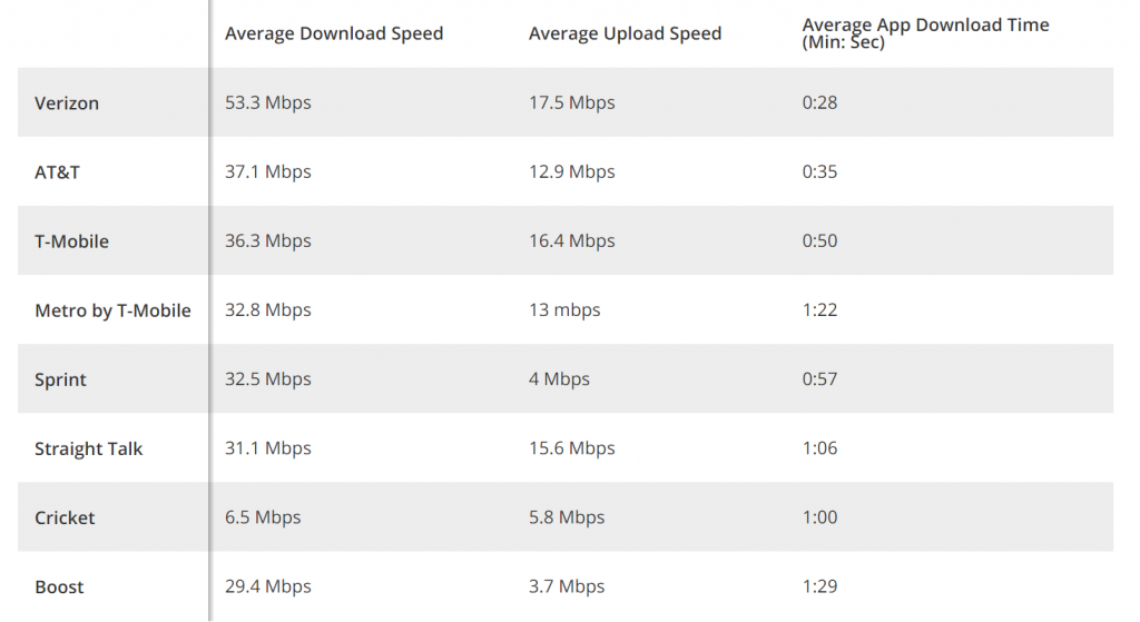 Straight Talk vs. T-Mobile Speedtest